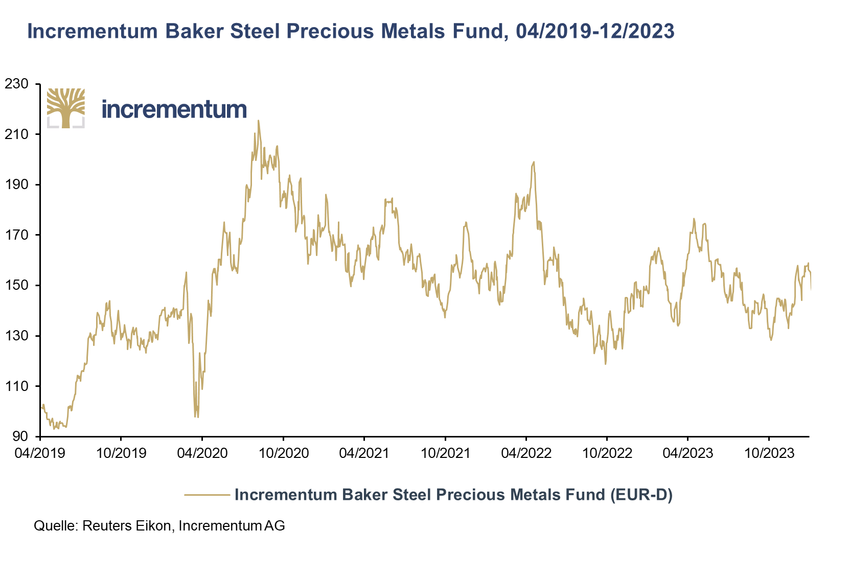 Incrementum Baker Steel Precious Metals Fund - Incrementum