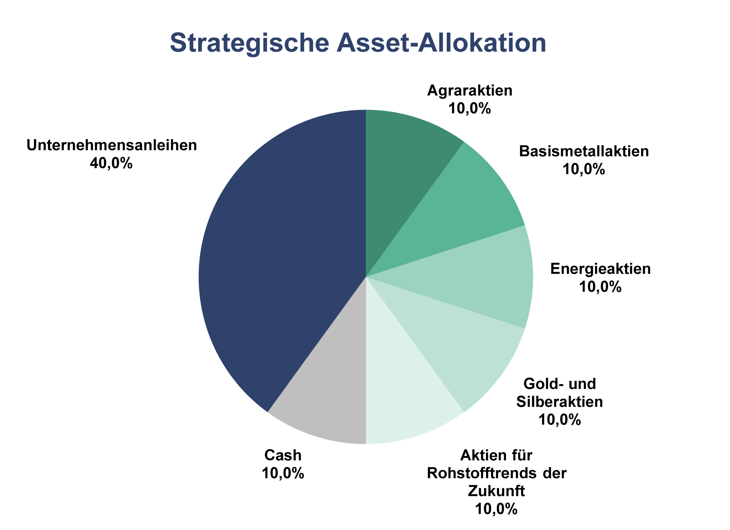 Incrementum Active Commodity Fund